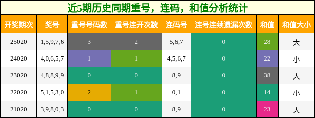 重号分析，连码分析，和值分析