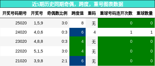 奇偶分析，跨度分析，重号分析