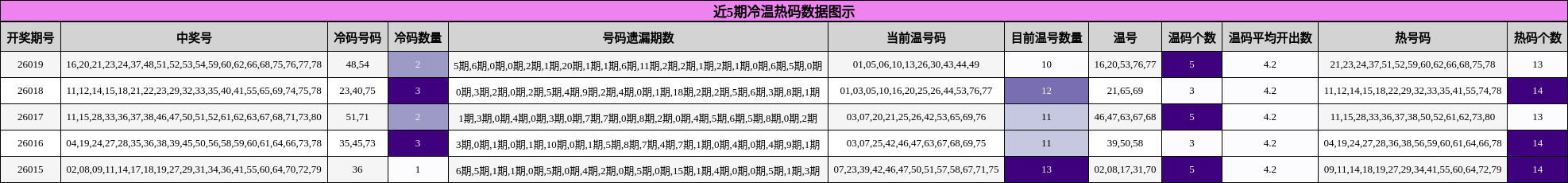 近5期冷温热码数据图示