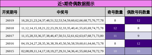 近5期奇偶数据图示