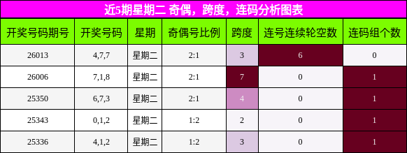 近5期星期二 奇偶，跨度，连码分析图表
