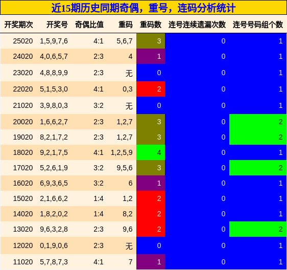 奇偶分析，重号分析，连码分析