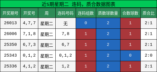 连码分析，质合分析