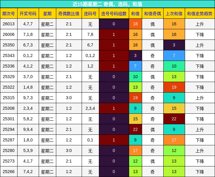 近15期星期二 奇偶，连码，和值
