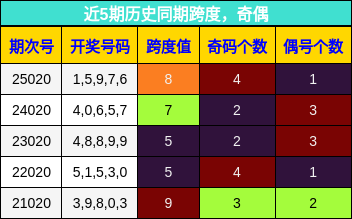 近5期历史同期奇偶分析