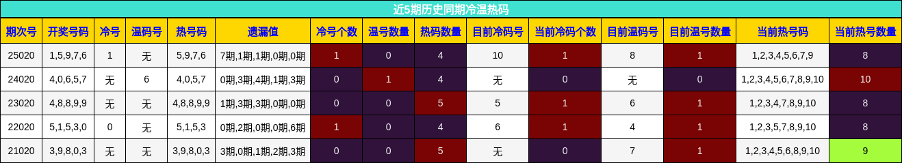 近5期历史同期冷温热码分布