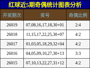 红球近5期奇偶统计图表分析