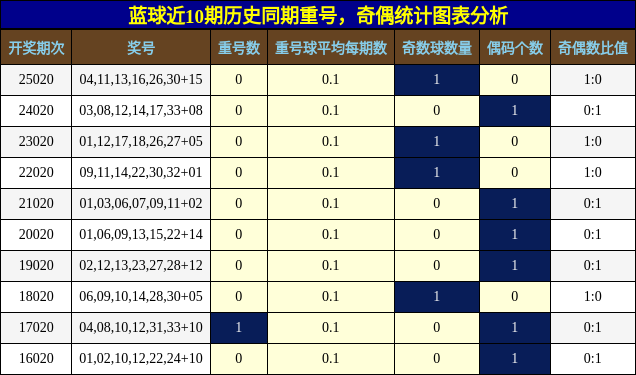蓝球近10期历史同期重号，奇偶统计图表分析
