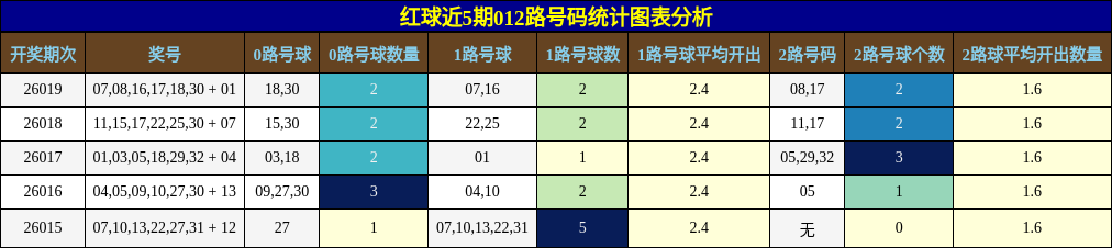 红球近5期012路号码统计图表分析
