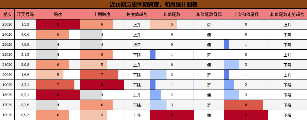 跨度分析，和尾分析