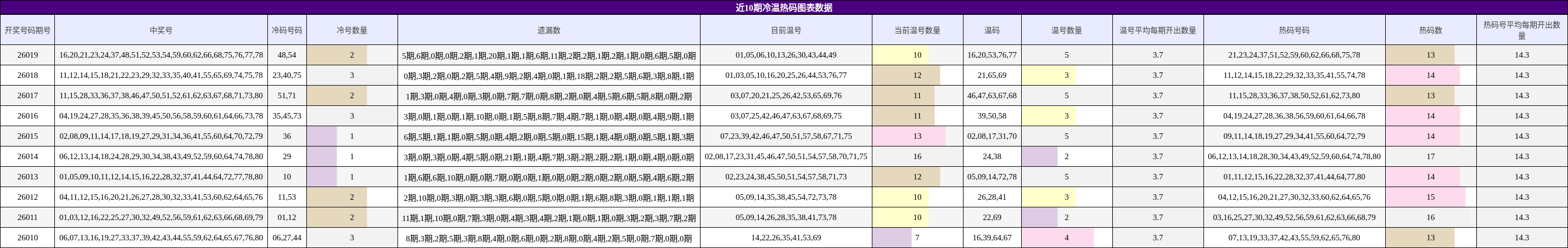 近10期冷温热码图表数据
