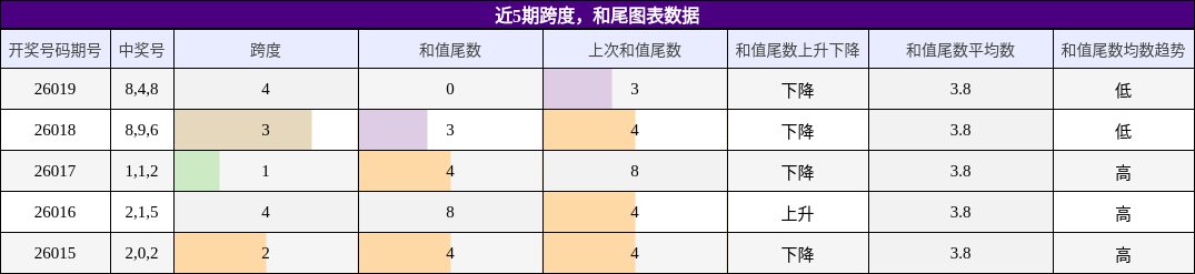 跨度分析，和尾分析
