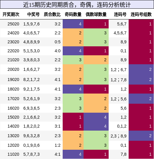 质合分析，奇偶分析，连码分析