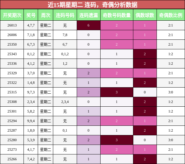 连码分析，奇偶分析
