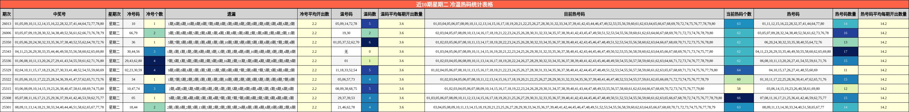 近10期星期二 冷温热码统计表格