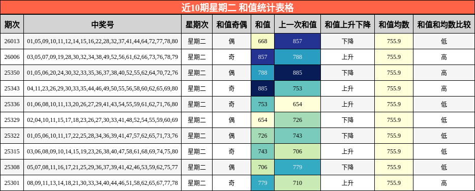 近10期星期二 和值统计表格