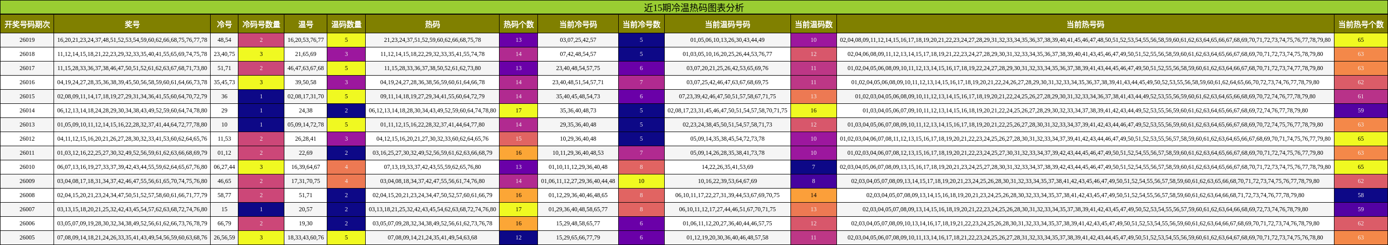 近15期冷温热码图表分析
