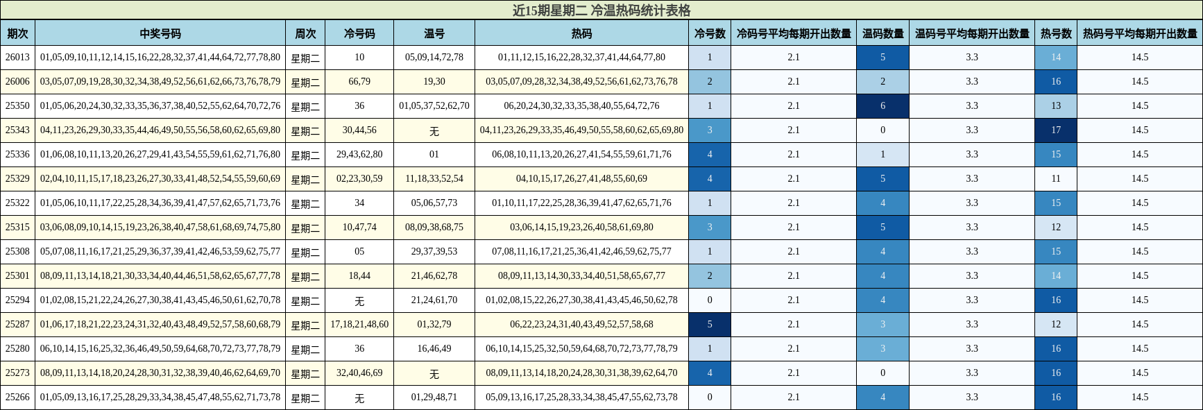 近15期星期二 冷温热码统计表格