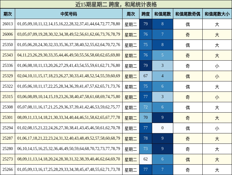 近15期星期二 跨度，和尾统计表格