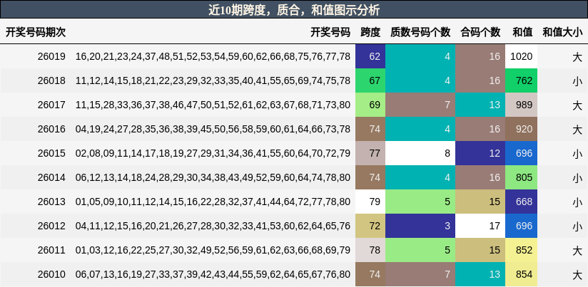 跨度分析，质合分析，和值分析