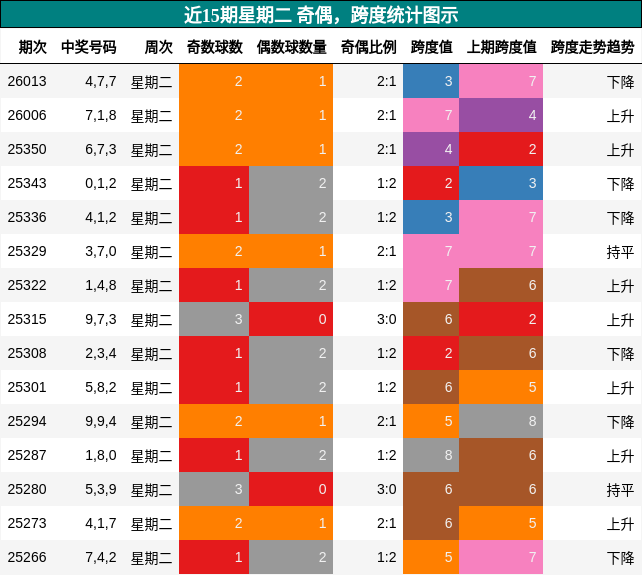 近15期星期二 奇偶，跨度统计图示