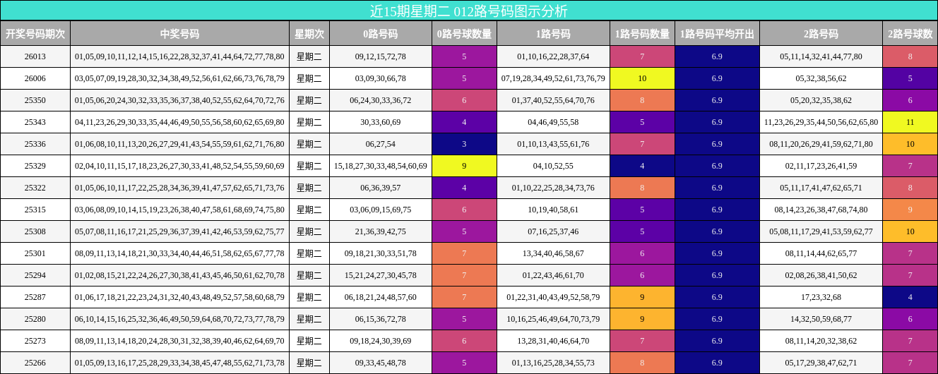 近15期星期二 012路号码图示分析
