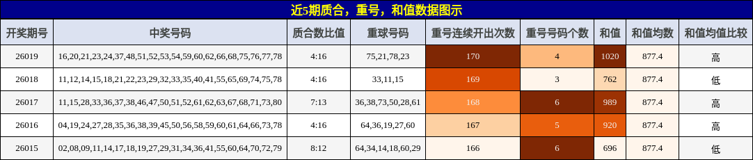 质合分析，重号分析，和值分析