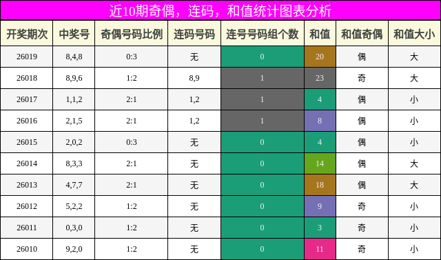 奇偶分析，连码分析，和值分析