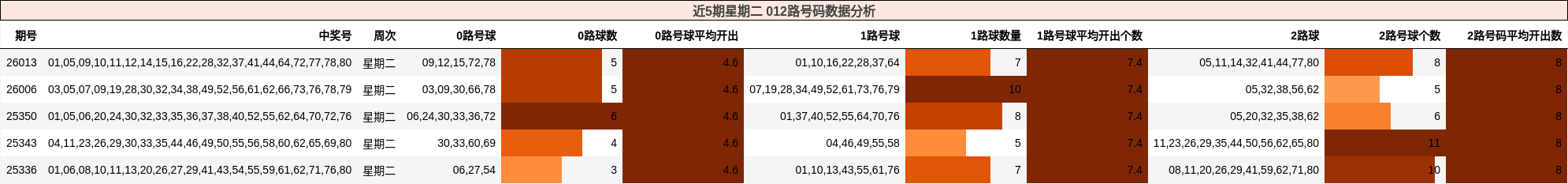 近5期星期二 012路号码数据分析