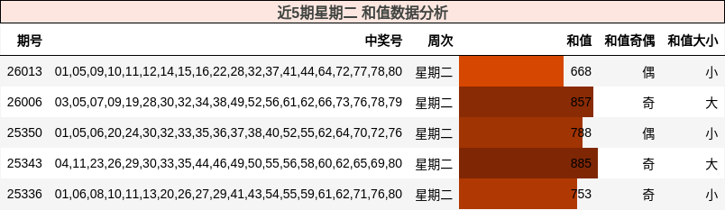 近5期星期二 和值数据分析
