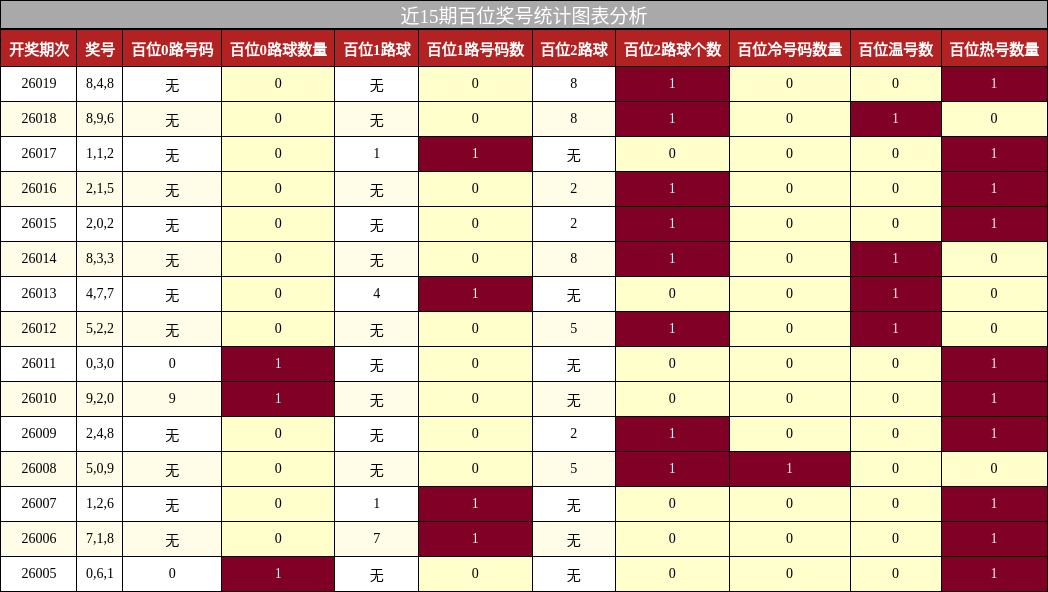 近15期百位奖号统计图表分析