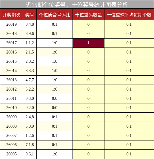 近15期个位奖号，十位奖号统计图表分析