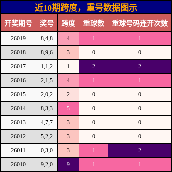 跨度分析，重号分析