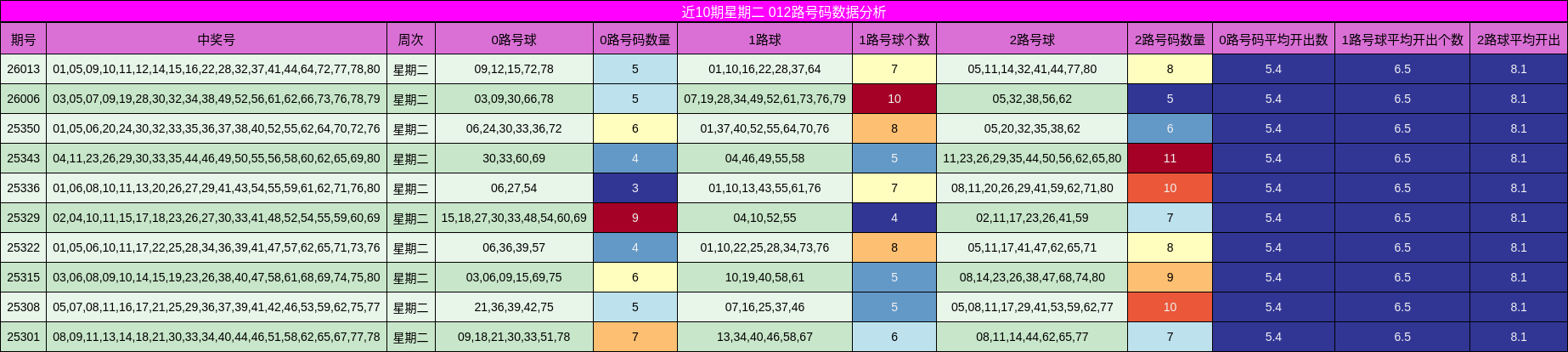 近10期星期二 012路号码数据分析