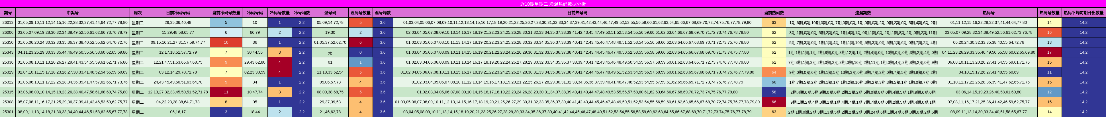 近10期星期二 冷温热码数据分析