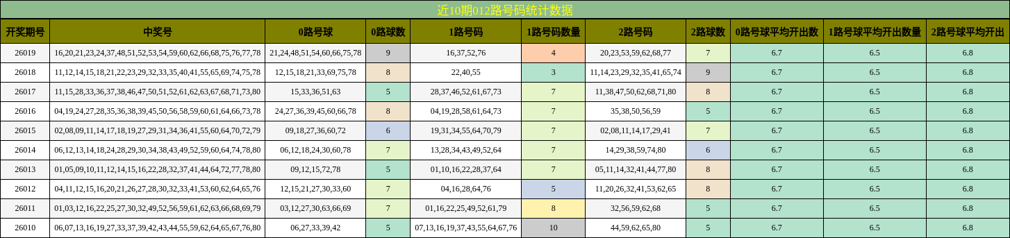 近10期012路号码统计数据
