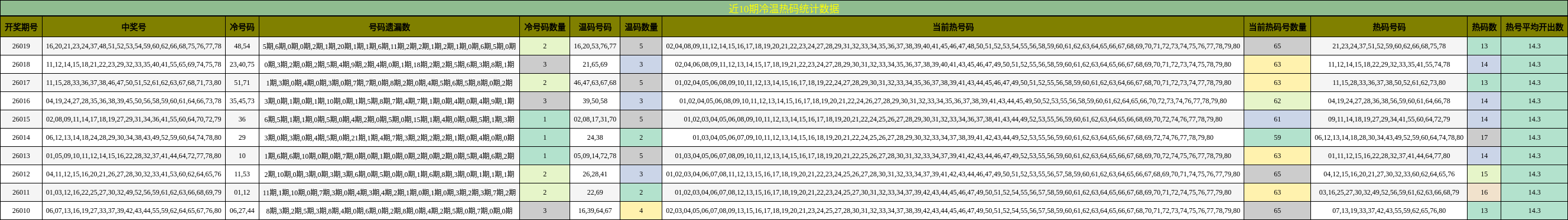 近10期冷温热码统计数据