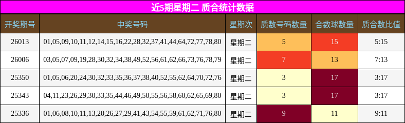 近5期星期二 质合统计数据