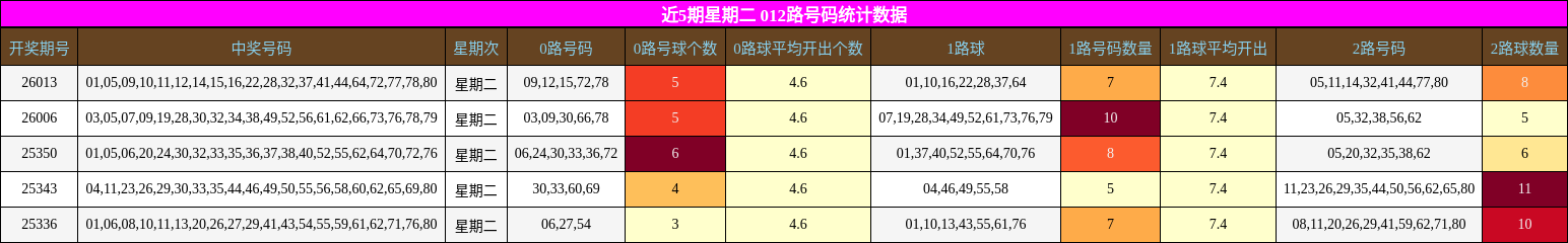 近5期星期二 012路号码统计数据