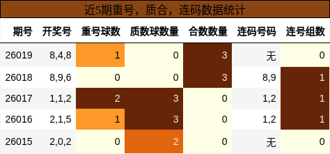重号分析，质合分析，连码分析