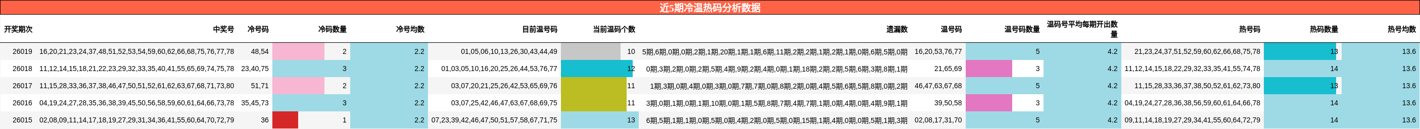 近5期冷温热码分析数据