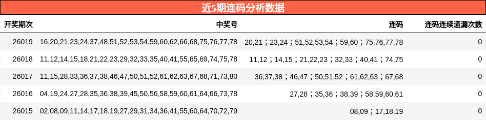 近5期连码分析数据