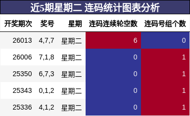 近5期星期二 连码统计图表分析