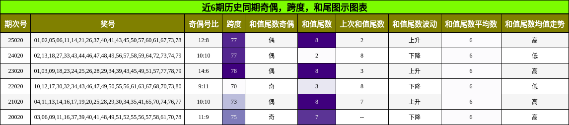 奇偶分析，跨度分析，和尾分析