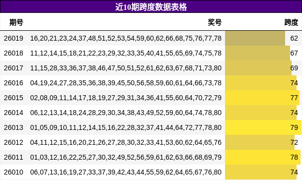 近10期跨度数据表格