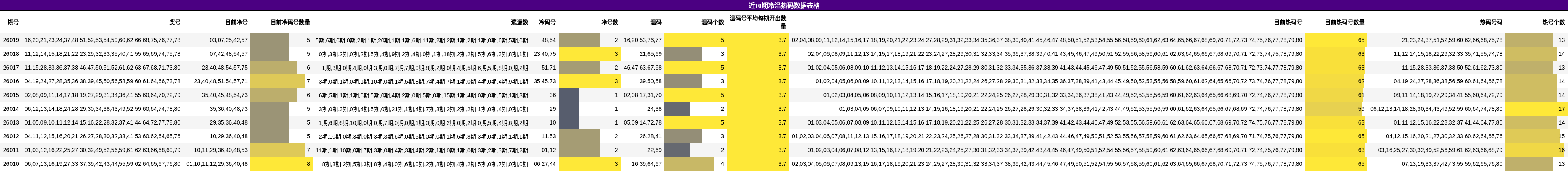 近10期冷温热码数据表格