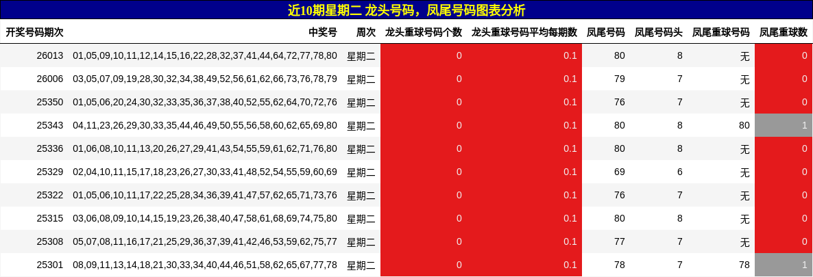 近10期星期二 龙头号码，凤尾号码图表分析