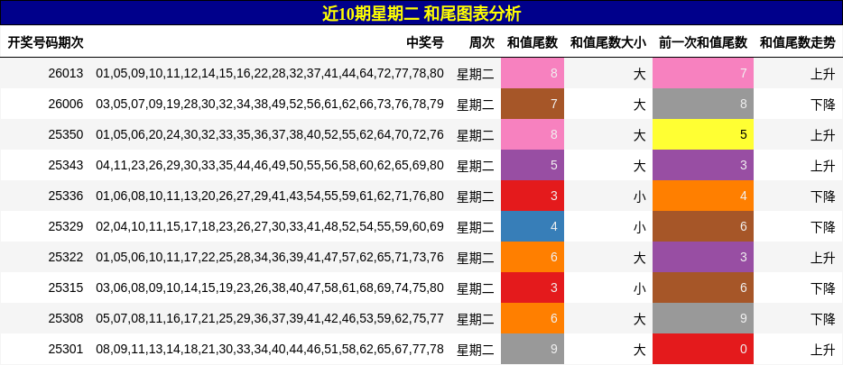 近10期星期二 和尾图表分析