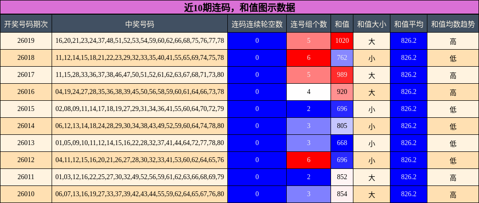连码分析，和值分析