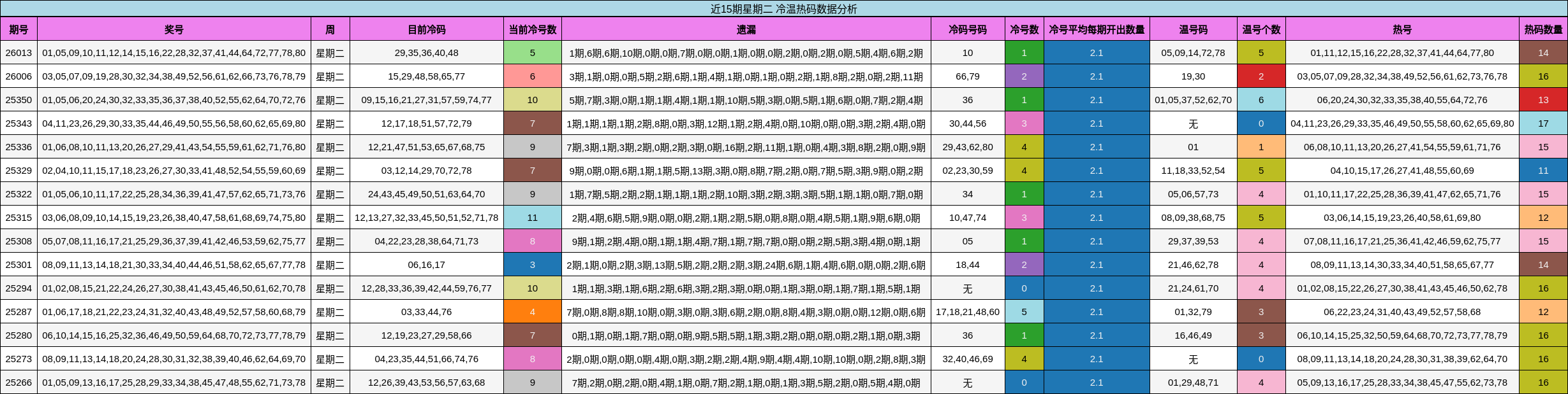 近15期星期二 冷温热码数据分析